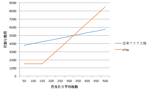 従来ファクス機とのコスト比較